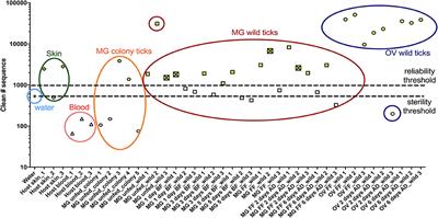 Poor Unstable Midgut Microbiome of Hard Ticks Contrasts With Abundant and Stable Monospecific Microbiome in Ovaries